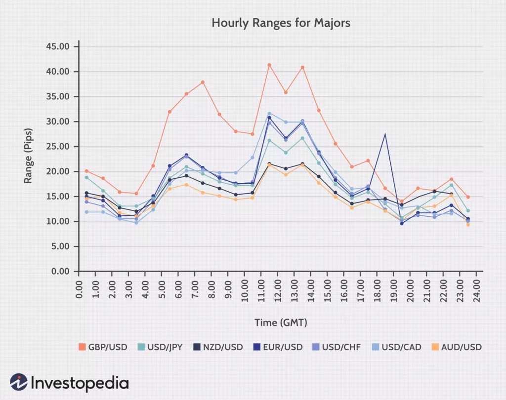 Chart Showing Currency Pairs Volatility