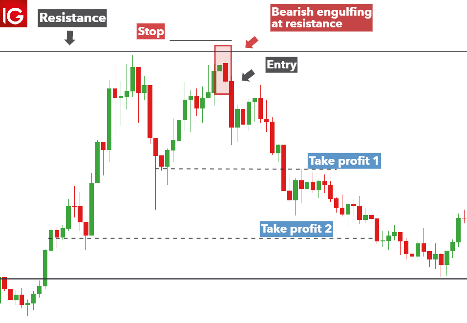 Bearish Engulfing Reversal Price Pattern